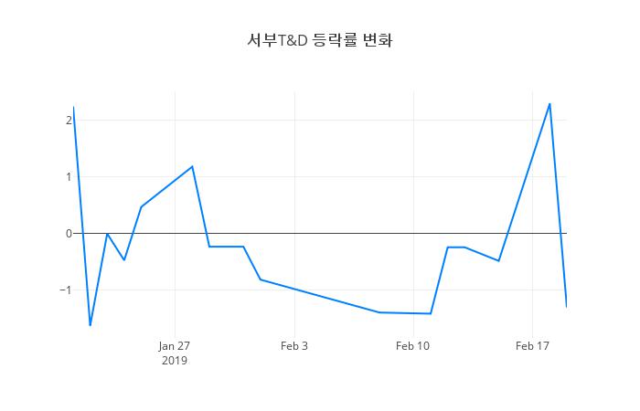 ▲서부T&D거래량정보