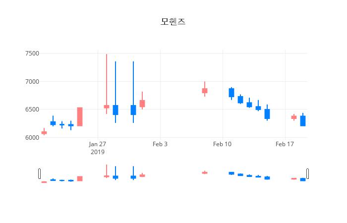 ▲일주일간 모헨즈 등락률 변화