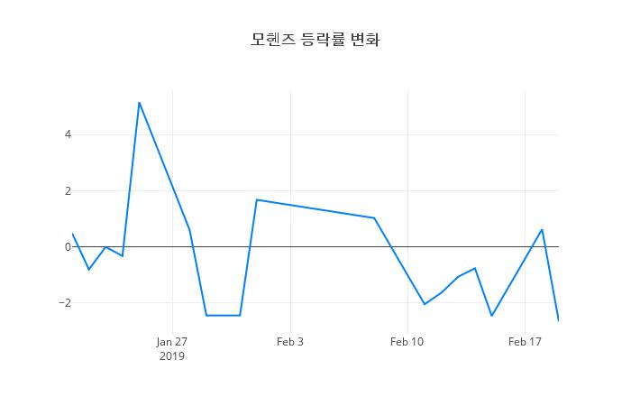 ▲모헨즈거래량정보