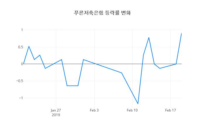 ▲푸른저축은행거래량정보