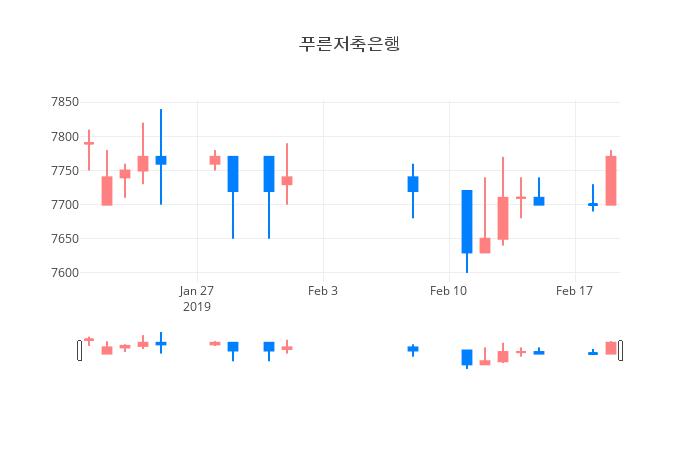 ▲일주일간 푸른저축은행 등락률 변화