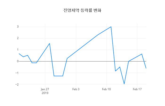 ▲진양제약거래량정보