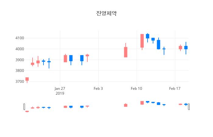 ▲일주일간 진양제약 등락률 변화