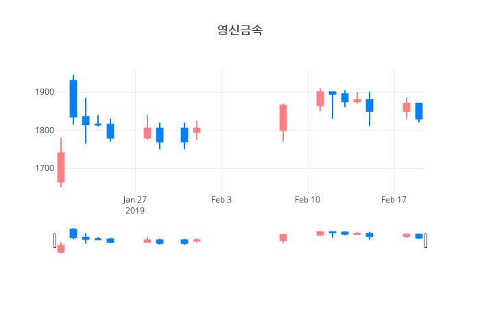 ▲일주일간 영신금속 등락률 변화