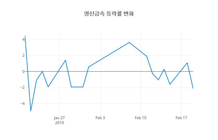 ▲영신금속거래량정보