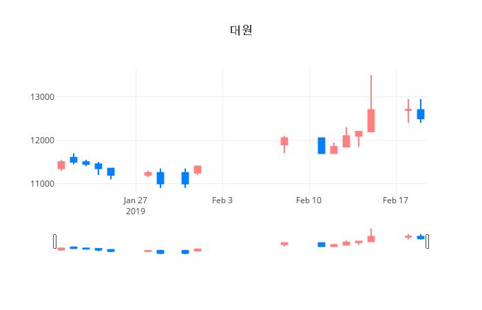 ▲일주일간 대원 등락률 변화