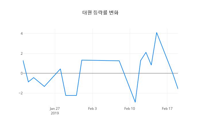 ▲대원거래량정보
