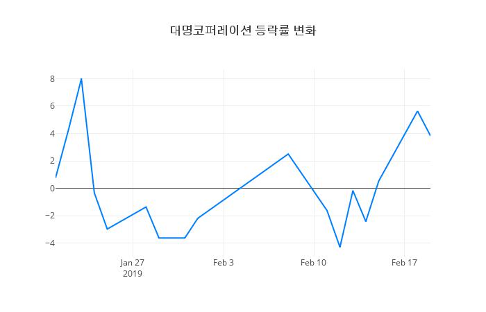 ▲대명코퍼레이션거래량정보