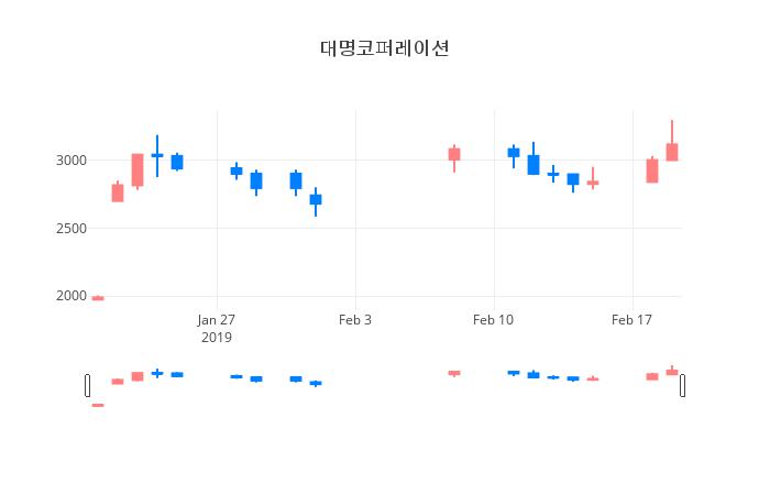 ▲일주일간 대명코퍼레이션 등락률 변화