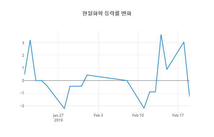 ▲한일화학거래량정보