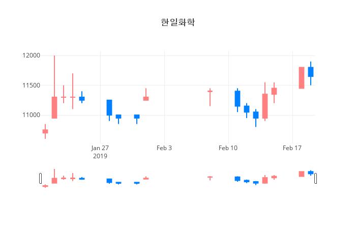 ▲일주일간 한일화학 등락률 변화