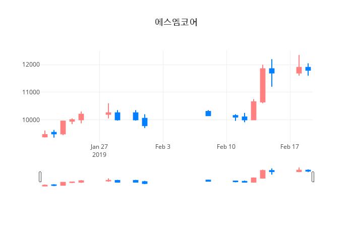▲일주일간 에스엠코어 등락률 변화