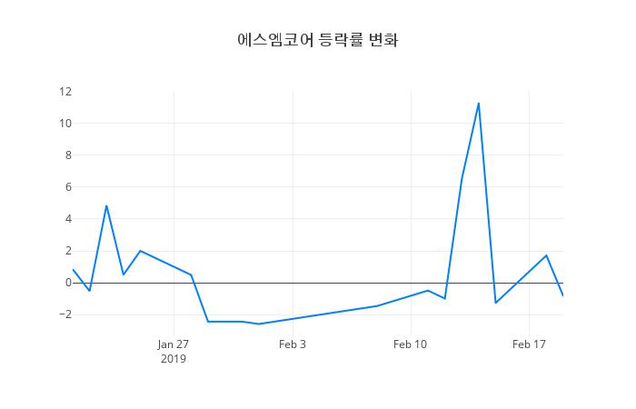 ▲에스엠코어거래량정보