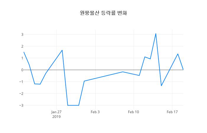 ▲원풍물산거래량정보