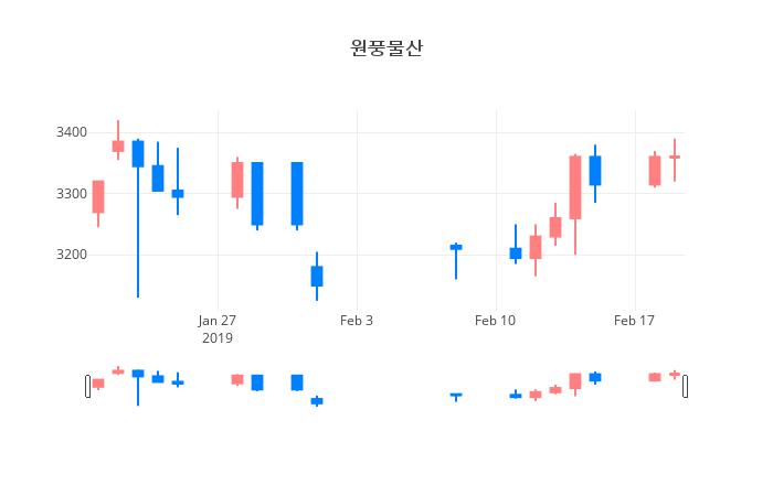 ▲일주일간 원풍물산 등락률 변화