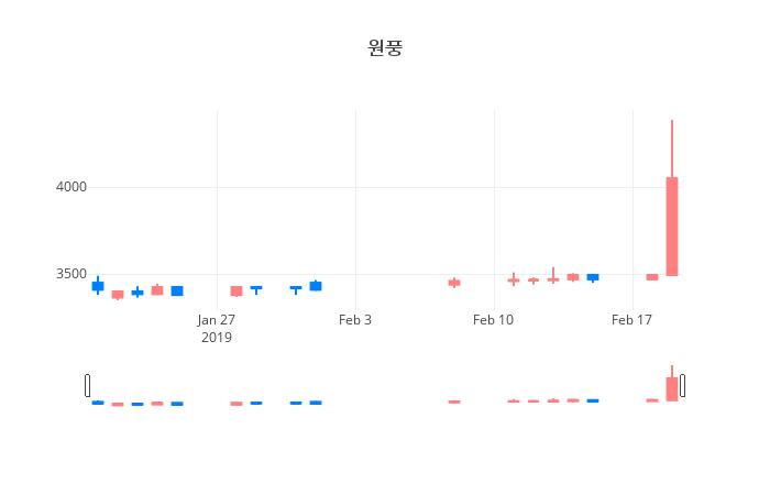 ▲일주일간 원풍 등락률 변화