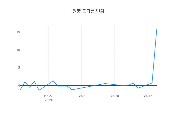 ▲원풍거래량정보