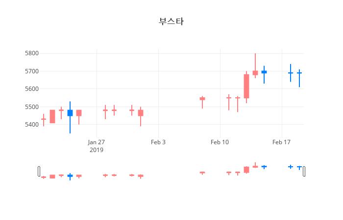 ▲일주일간 부스타 등락률 변화