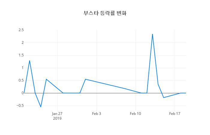 ▲부스타거래량정보