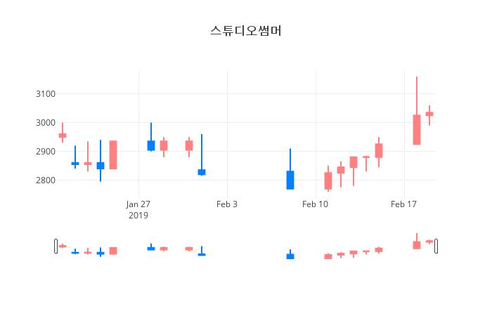▲일주일간 스튜디오썸머 등락률 변화