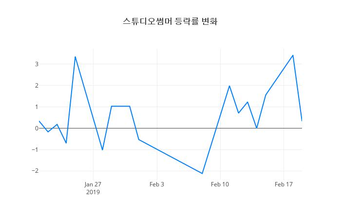 ▲스튜디오썸머거래량정보