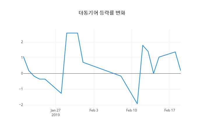 ▲대동기어거래량정보