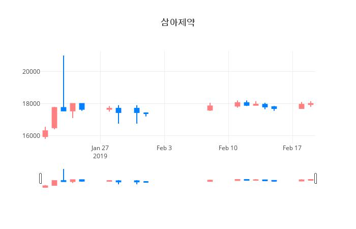▲일주일간 삼아제약 등락률 변화