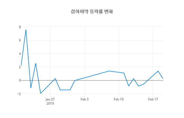 ▲삼아제약거래량정보