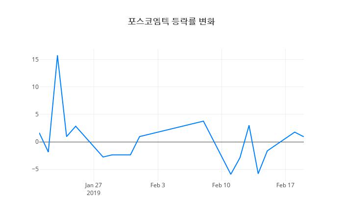 ▲포스코엠텍거래량정보