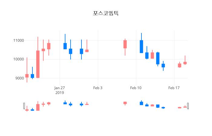 ▲일주일간 포스코엠텍 등락률 변화