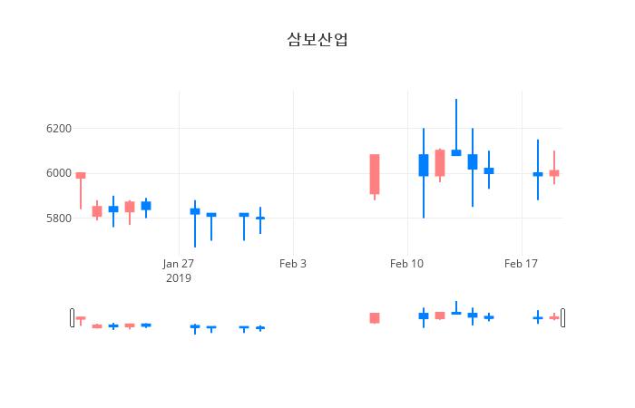 ▲일주일간 삼보산업 등락률 변화