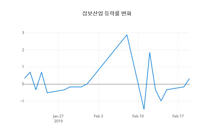 ▲삼보산업거래량정보