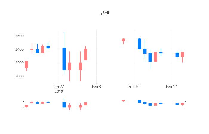 ▲일주일간 코센 등락률 변화