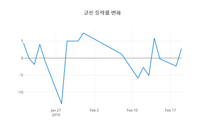 ▲코센거래량정보