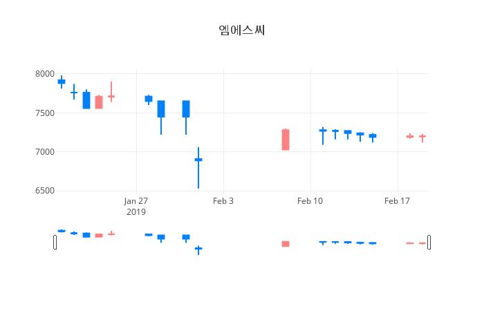 ▲일주일간 엠에스씨 등락률 변화
