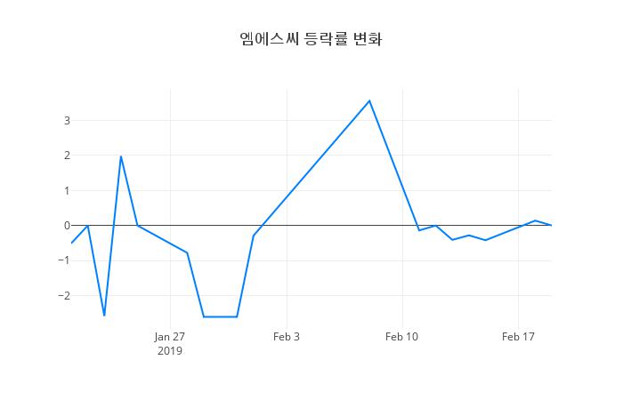 ▲엠에스씨거래량정보