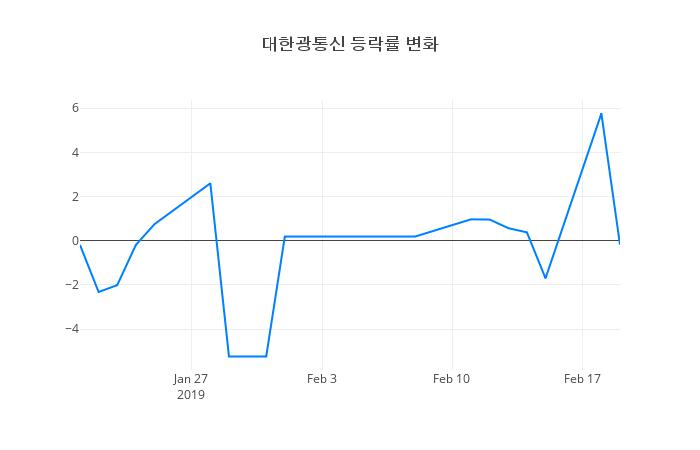 ▲대한광통신거래량정보