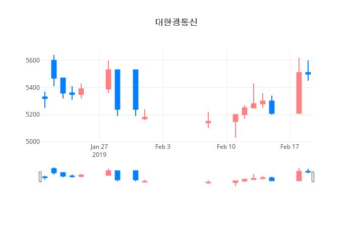 ▲일주일간 대한광통신 등락률 변화
