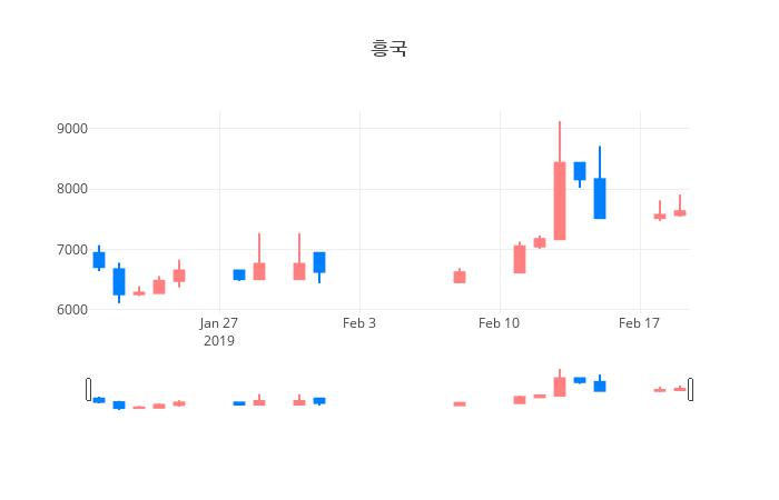 ▲일주일간 흥국 등락률 변화