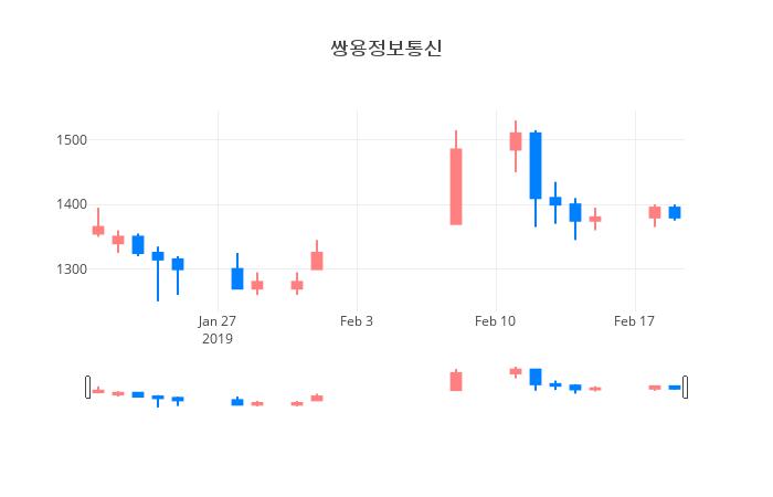 ▲일주일간 쌍용정보통신 등락률 변화