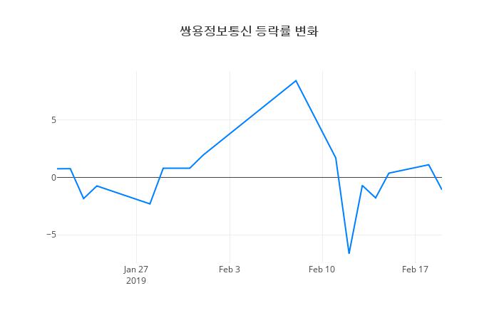 ▲쌍용정보통신거래량정보