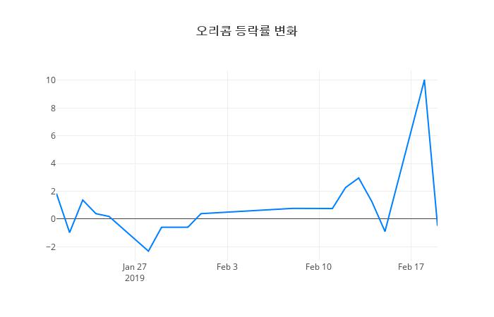 ▲오리콤거래량정보