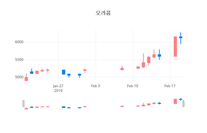 ▲일주일간 오리콤 등락률 변화