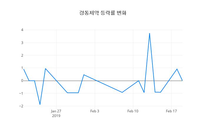 ▲경동제약거래량정보
