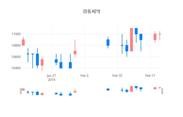▲일주일간 경동제약 등락률 변화