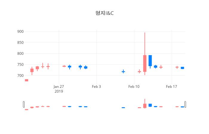 ▲일주일간 형지I&C 등락률 변화