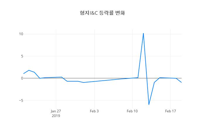 ▲형지I&C거래량정보