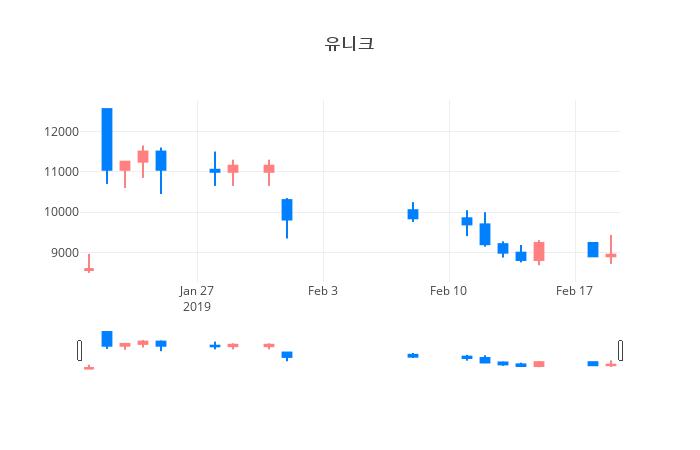 ▲일주일간 유니크 등락률 변화