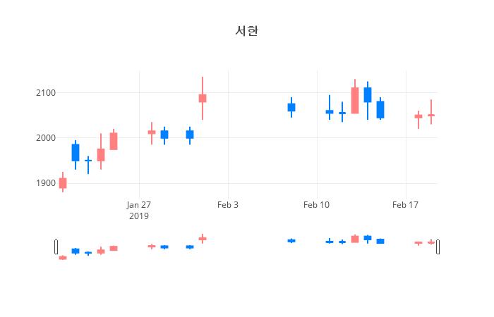 ▲일주일간 서한 등락률 변화