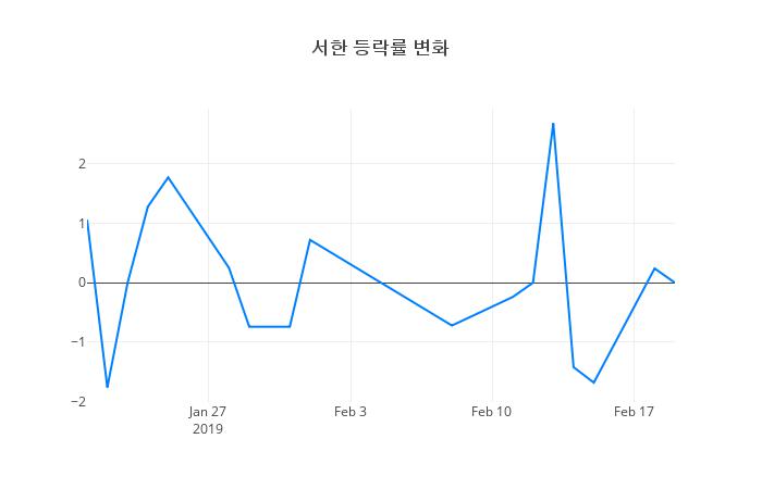 ▲서한거래량정보